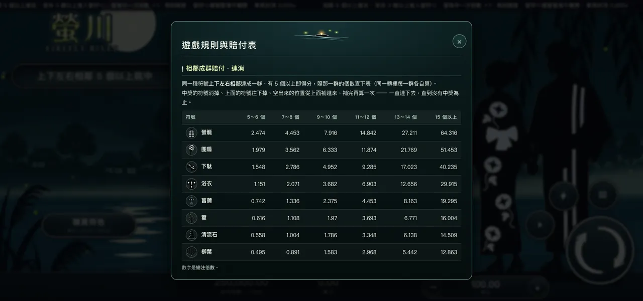螢川 — 遊戲內賠付表
