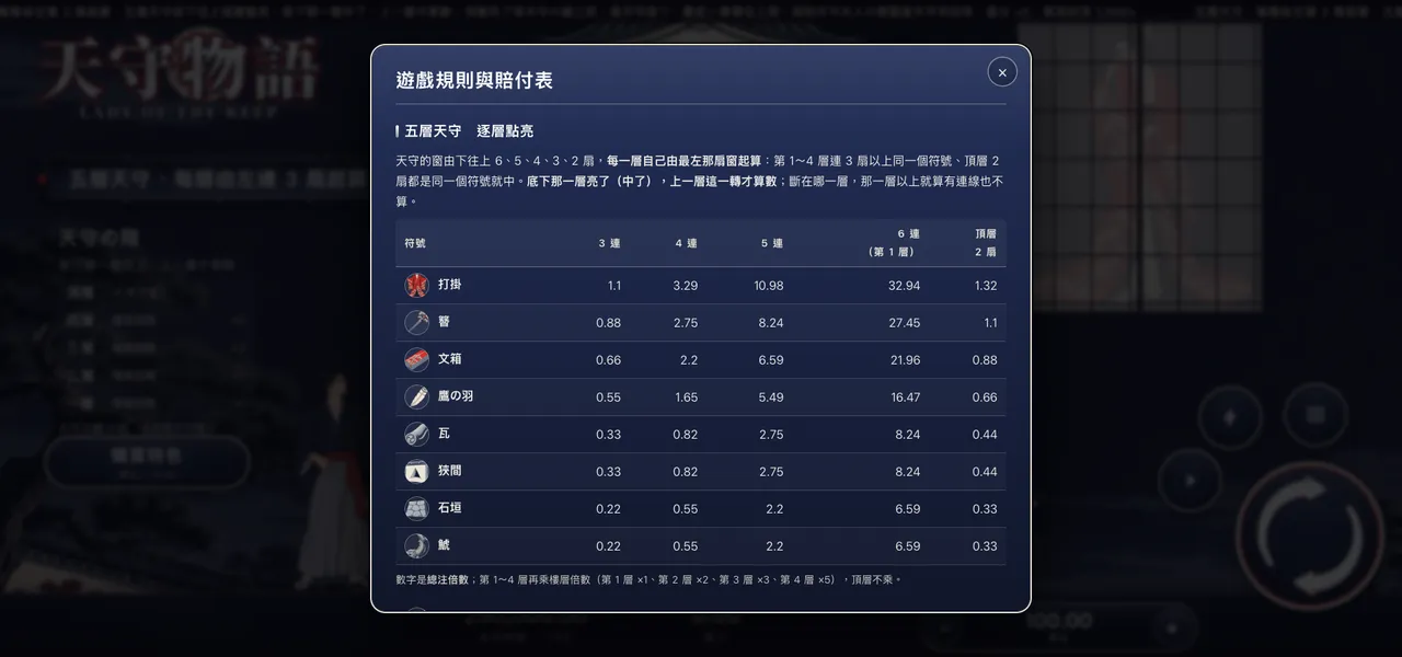 天守物語 — 遊戲內賠付表