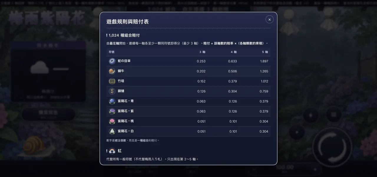 梅雨紫陽花 — 遊戲內賠付表